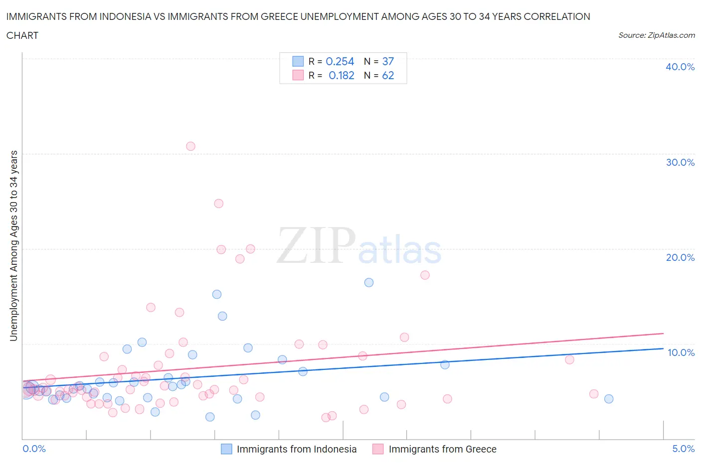 Immigrants from Indonesia vs Immigrants from Greece Unemployment Among Ages 30 to 34 years
