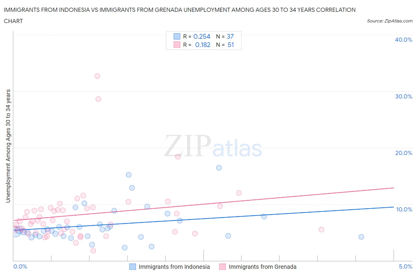 Immigrants from Indonesia vs Immigrants from Grenada Unemployment Among Ages 30 to 34 years