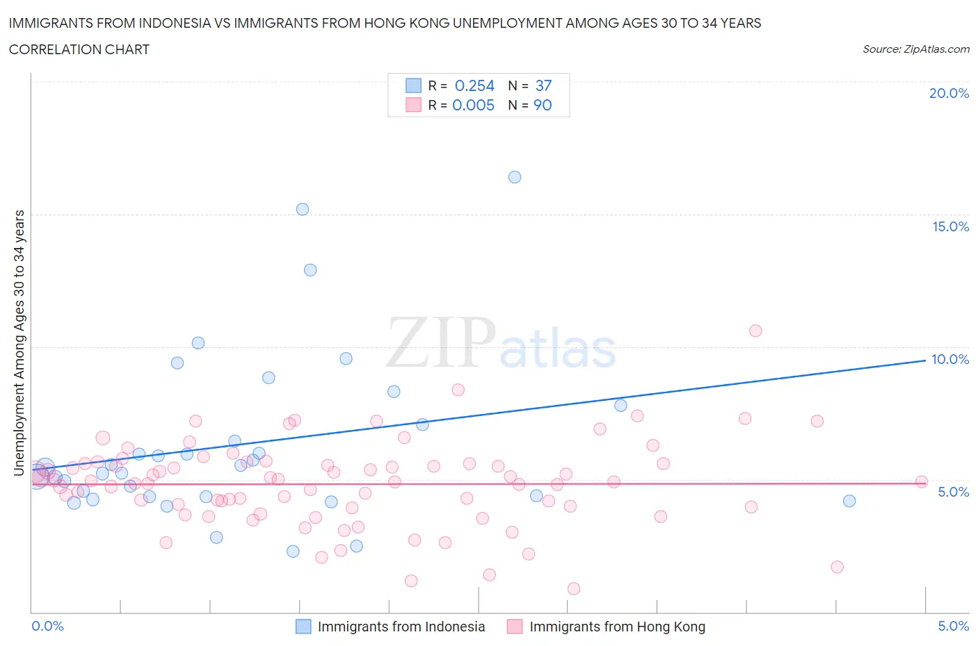 Immigrants from Indonesia vs Immigrants from Hong Kong Unemployment Among Ages 30 to 34 years