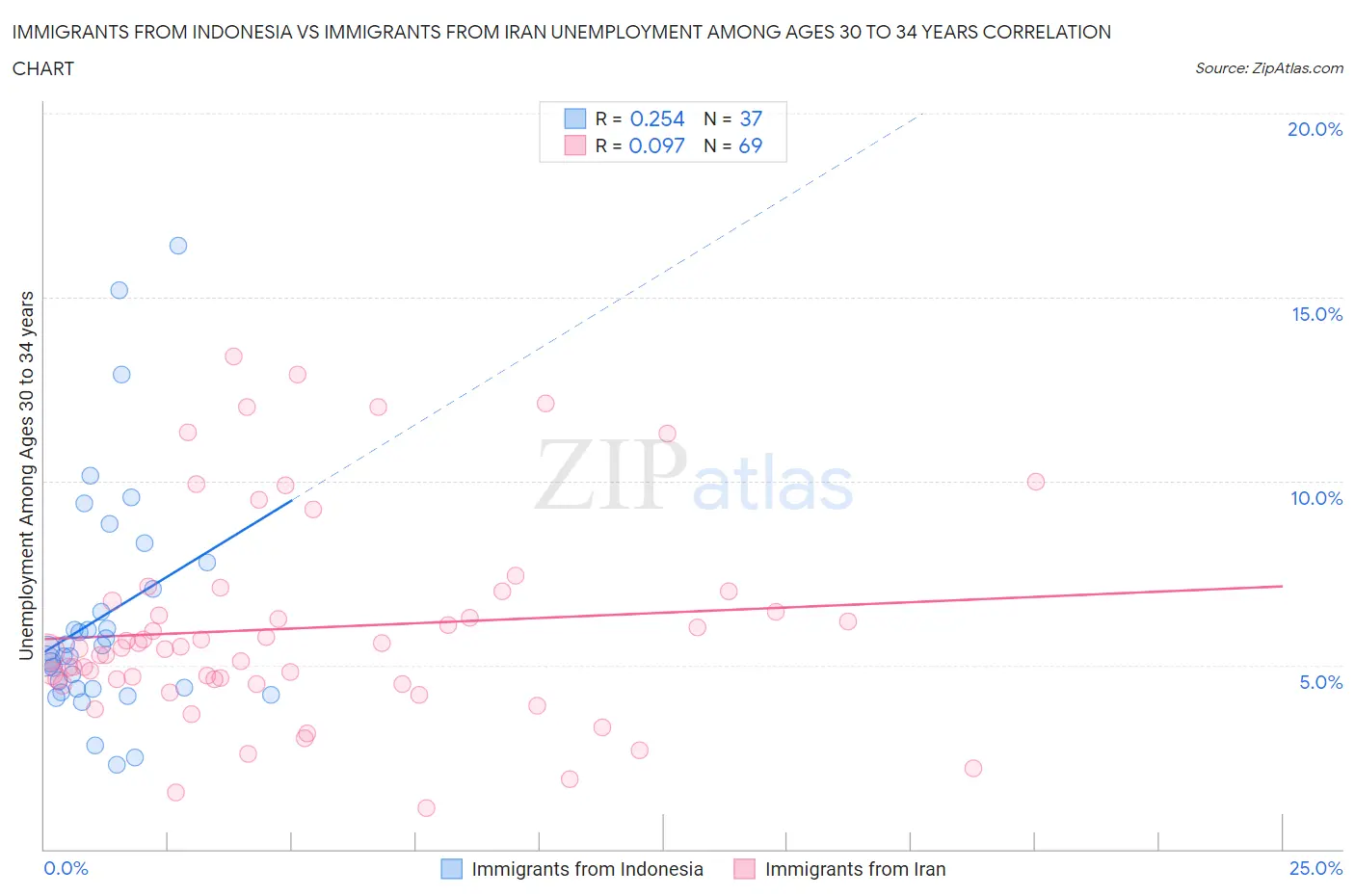 Immigrants from Indonesia vs Immigrants from Iran Unemployment Among Ages 30 to 34 years