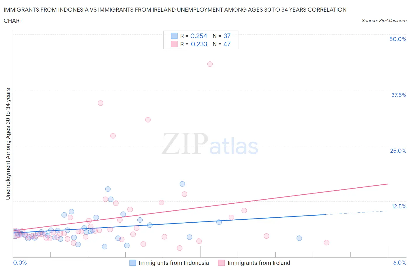 Immigrants from Indonesia vs Immigrants from Ireland Unemployment Among Ages 30 to 34 years