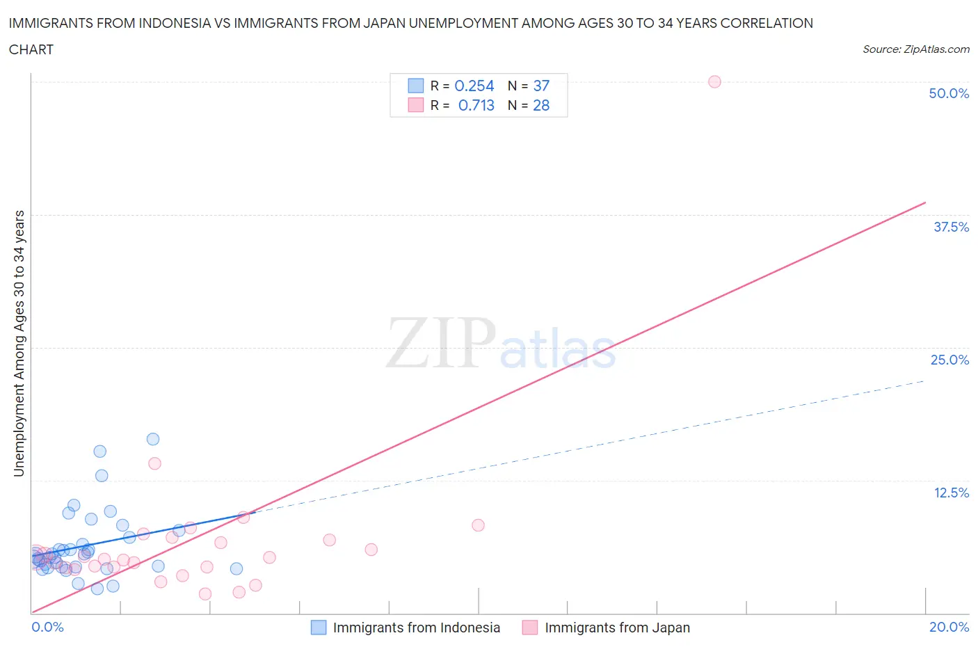 Immigrants from Indonesia vs Immigrants from Japan Unemployment Among Ages 30 to 34 years