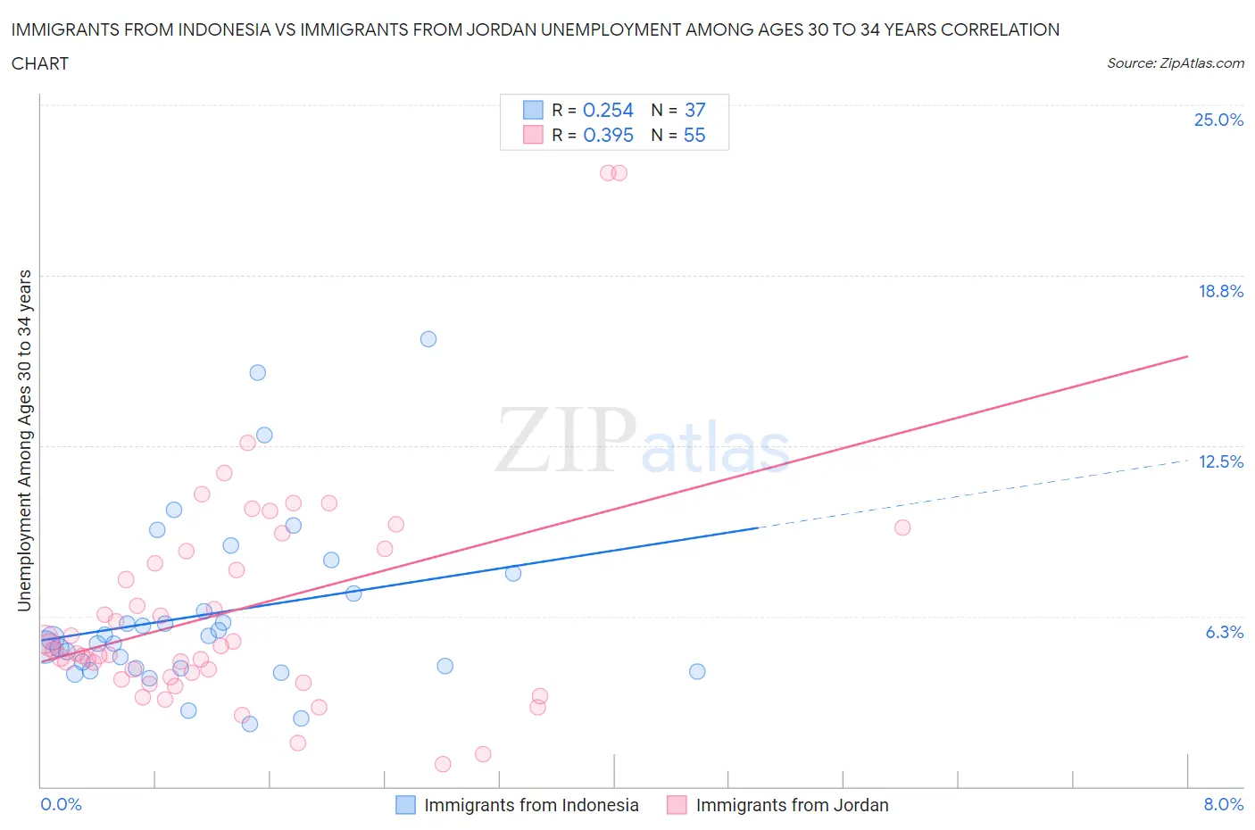 Immigrants from Indonesia vs Immigrants from Jordan Unemployment Among Ages 30 to 34 years