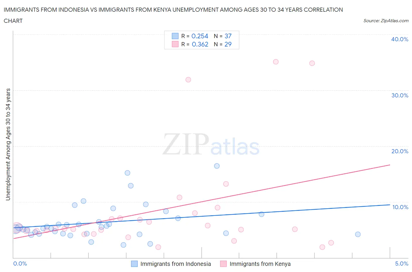 Immigrants from Indonesia vs Immigrants from Kenya Unemployment Among Ages 30 to 34 years