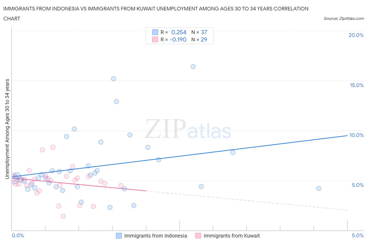 Immigrants from Indonesia vs Immigrants from Kuwait Unemployment Among Ages 30 to 34 years