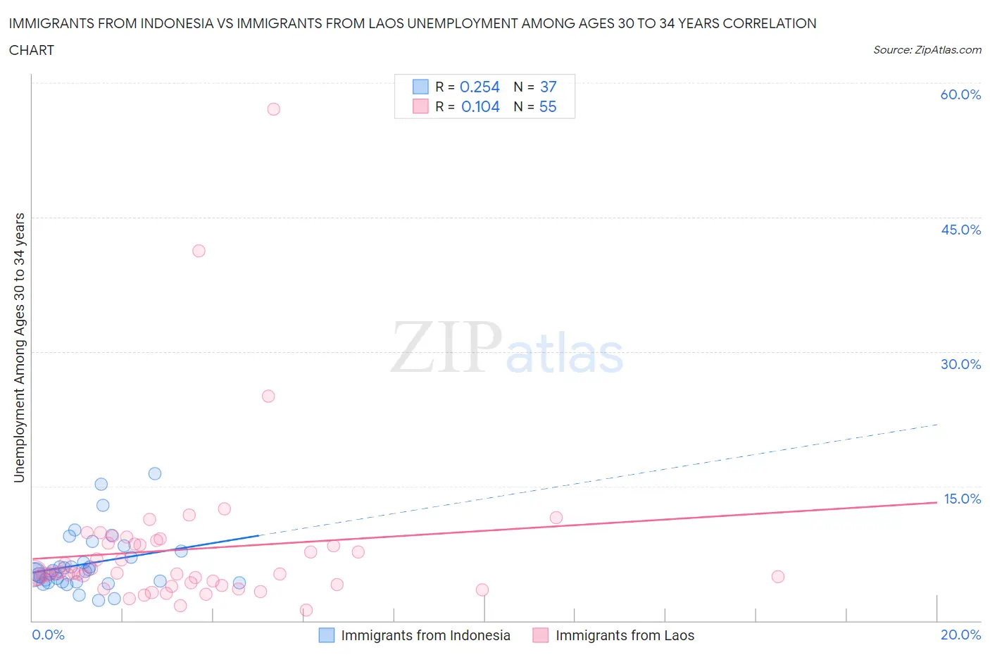 Immigrants from Indonesia vs Immigrants from Laos Unemployment Among Ages 30 to 34 years
