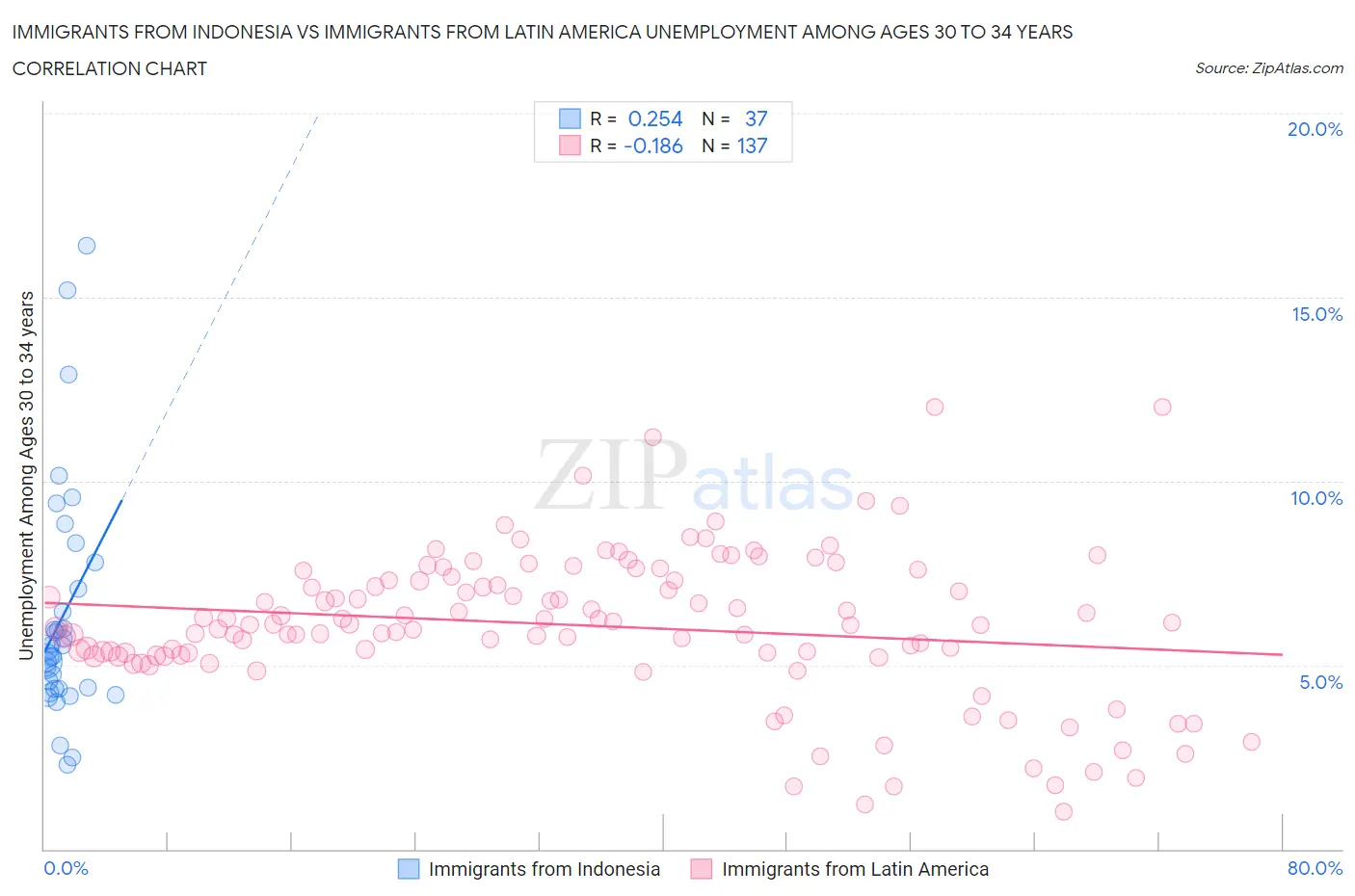 Immigrants from Indonesia vs Immigrants from Latin America Unemployment Among Ages 30 to 34 years