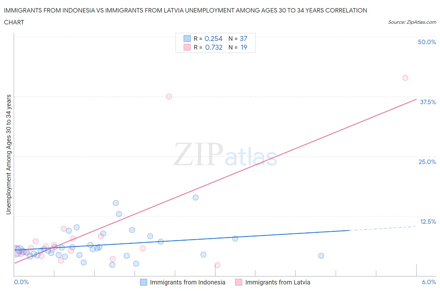 Immigrants from Indonesia vs Immigrants from Latvia Unemployment Among Ages 30 to 34 years