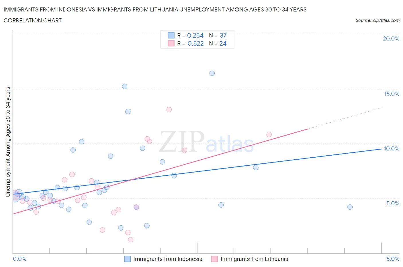 Immigrants from Indonesia vs Immigrants from Lithuania Unemployment Among Ages 30 to 34 years