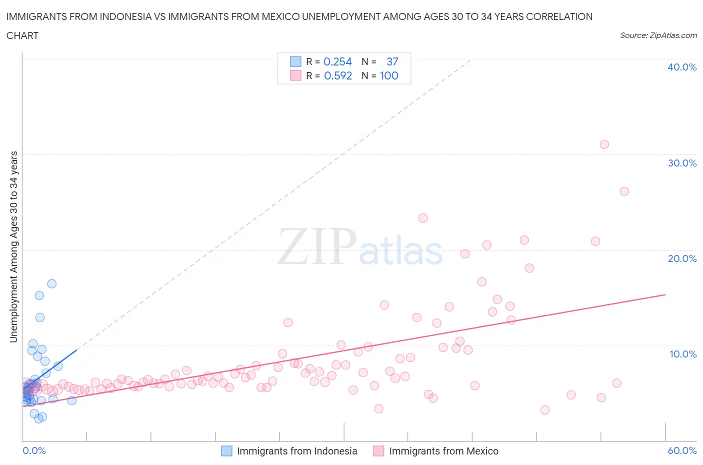 Immigrants from Indonesia vs Immigrants from Mexico Unemployment Among Ages 30 to 34 years