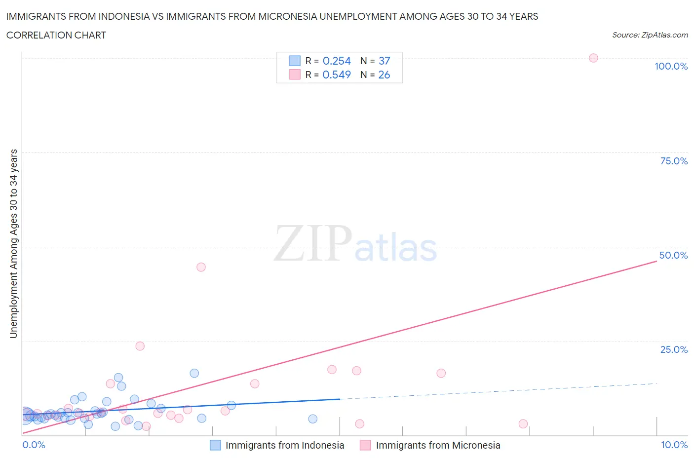 Immigrants from Indonesia vs Immigrants from Micronesia Unemployment Among Ages 30 to 34 years