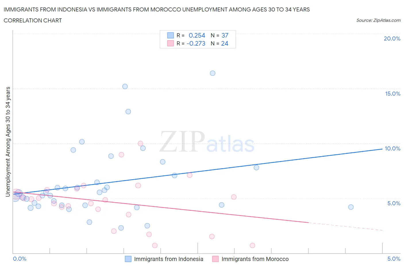 Immigrants from Indonesia vs Immigrants from Morocco Unemployment Among Ages 30 to 34 years