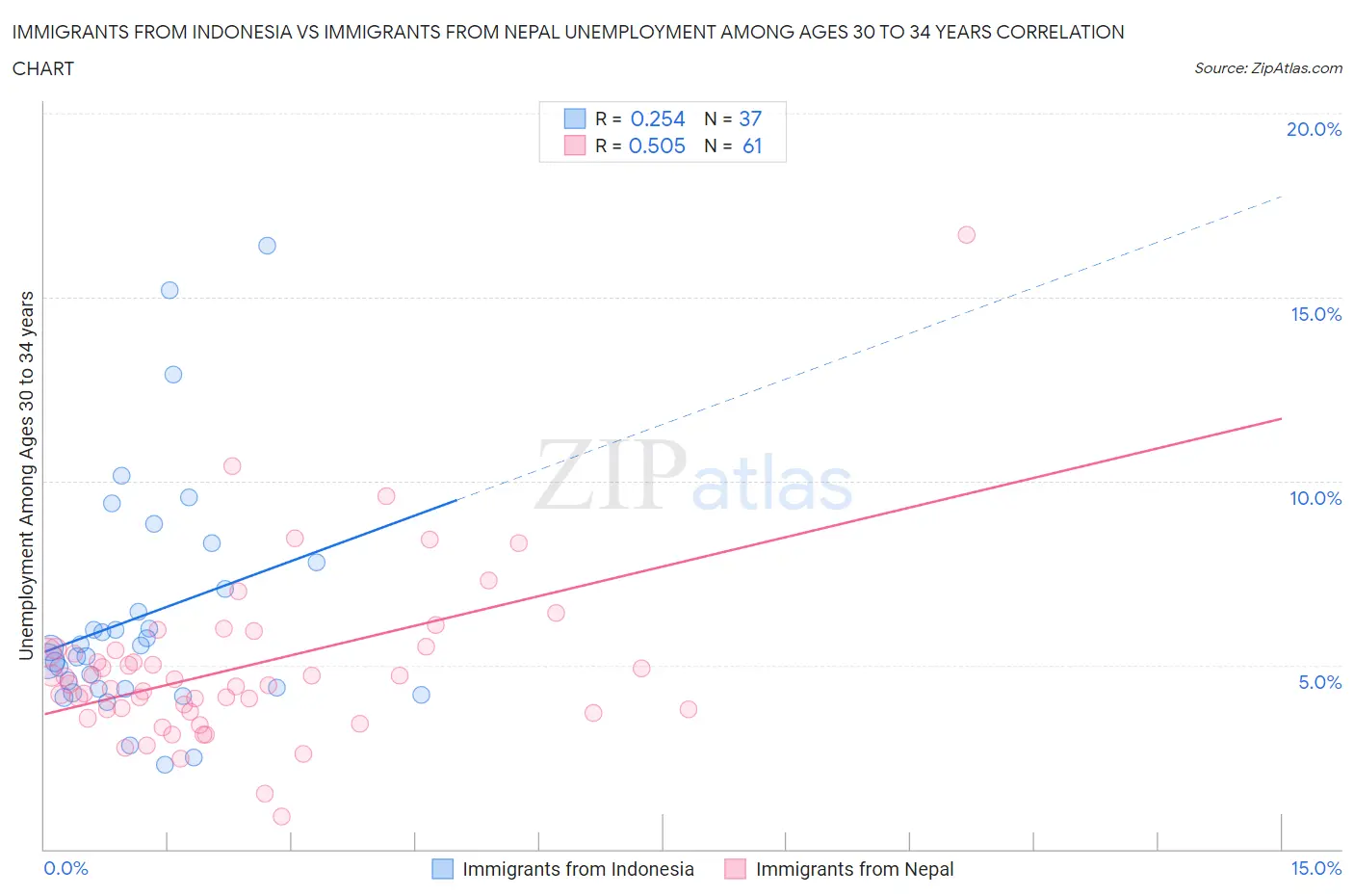 Immigrants from Indonesia vs Immigrants from Nepal Unemployment Among Ages 30 to 34 years
