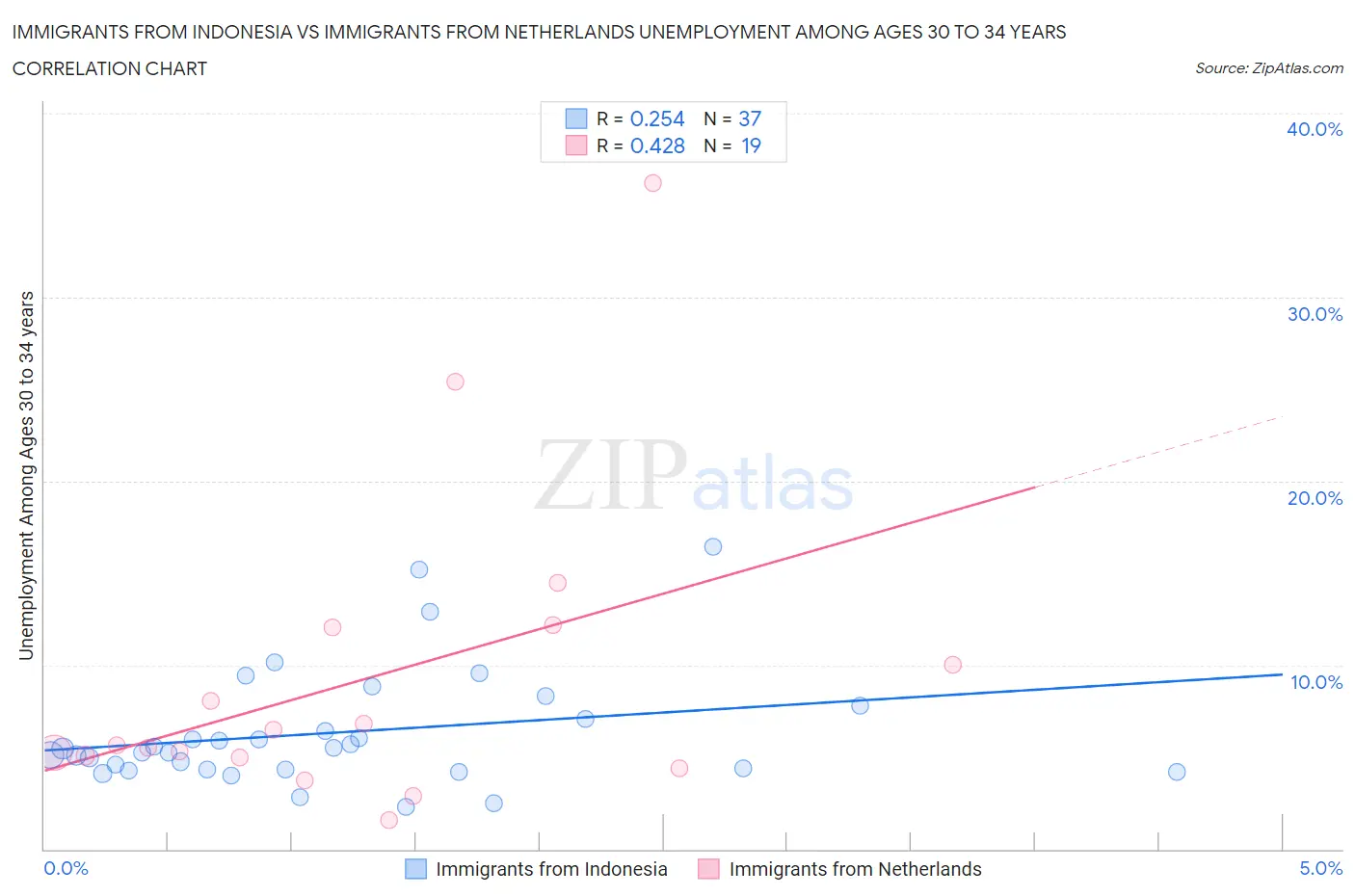 Immigrants from Indonesia vs Immigrants from Netherlands Unemployment Among Ages 30 to 34 years