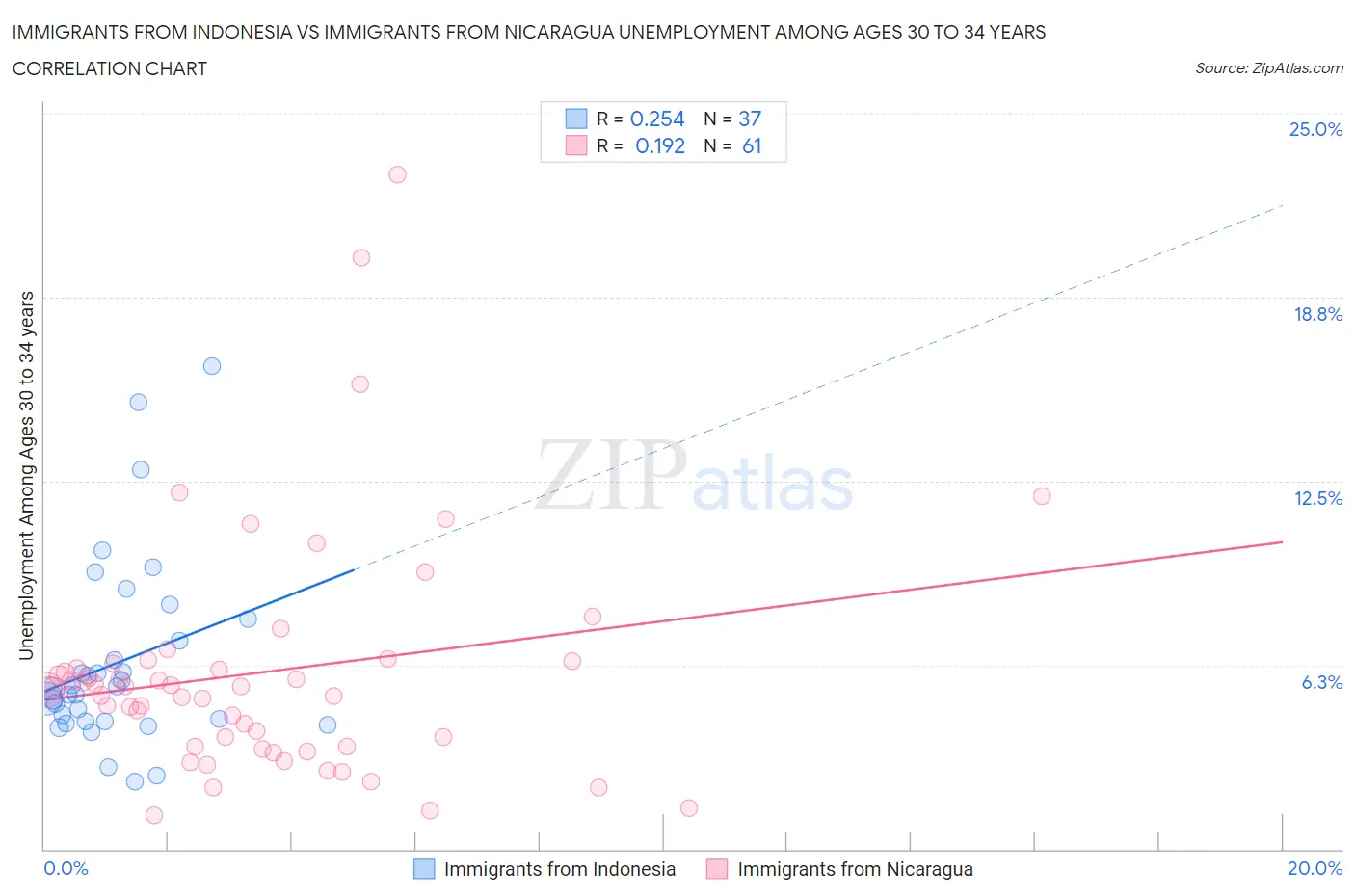 Immigrants from Indonesia vs Immigrants from Nicaragua Unemployment Among Ages 30 to 34 years