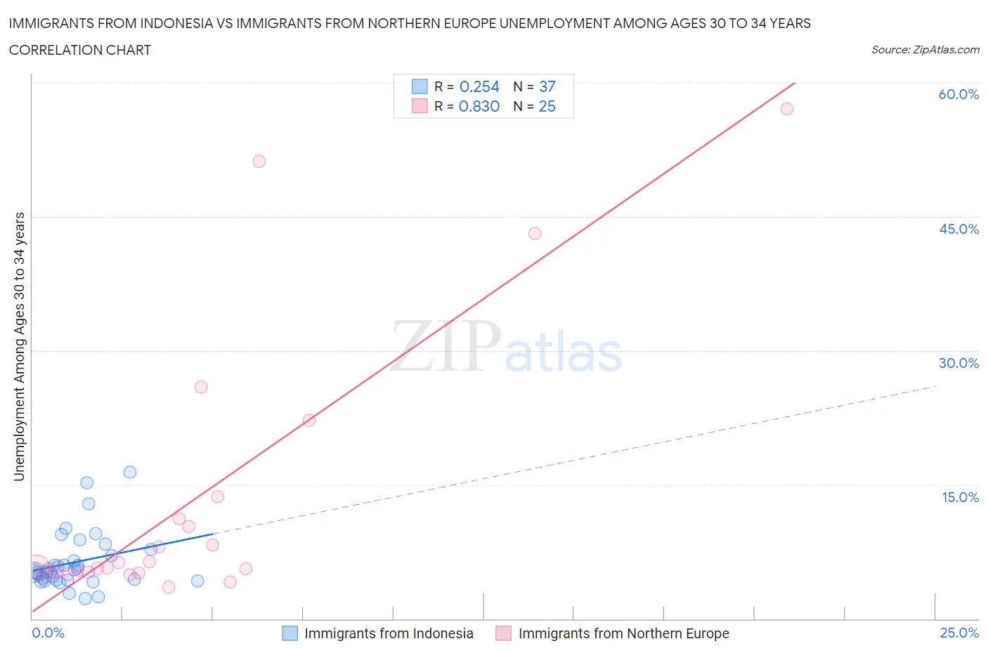 Immigrants from Indonesia vs Immigrants from Northern Europe Unemployment Among Ages 30 to 34 years