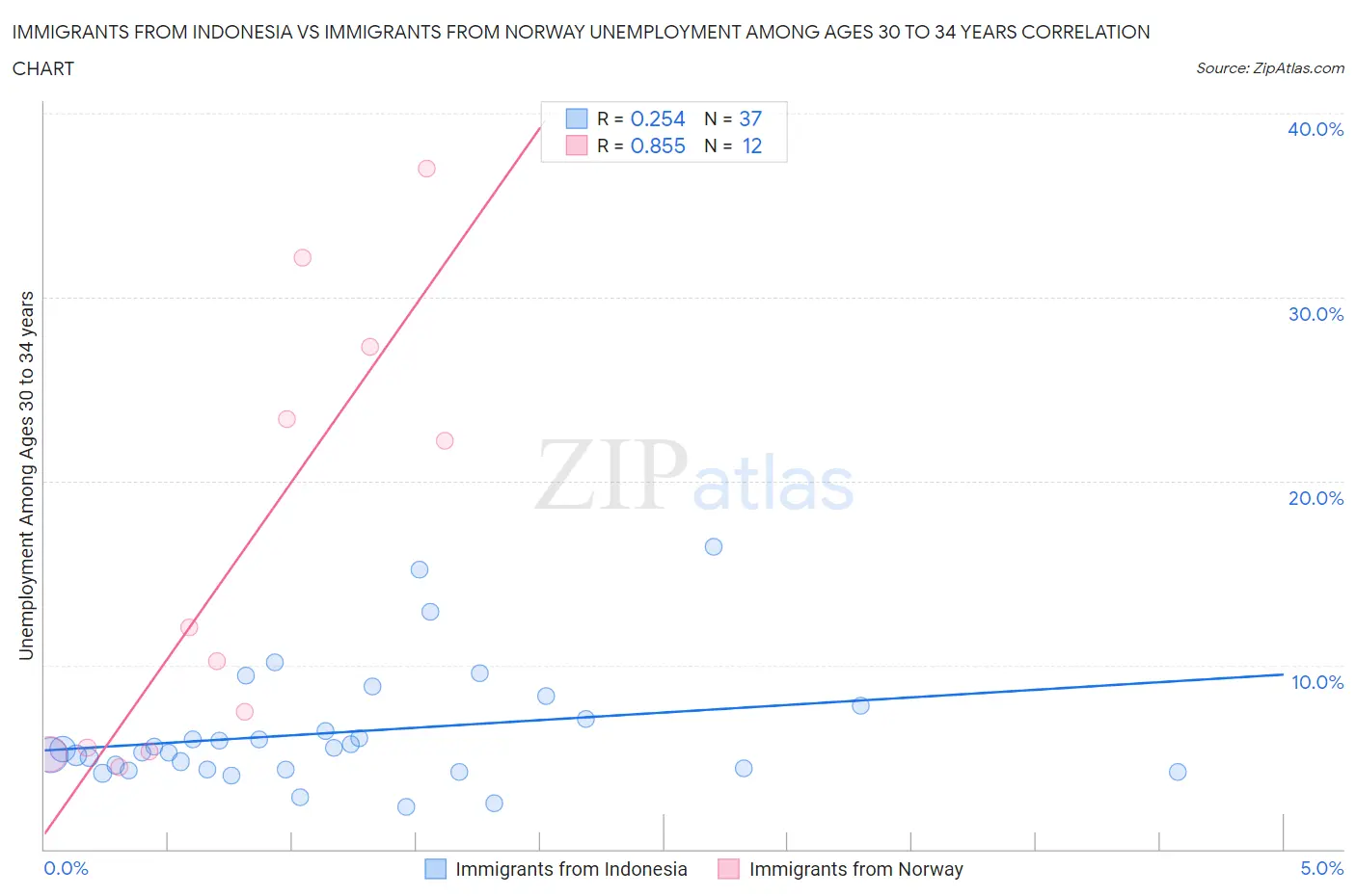 Immigrants from Indonesia vs Immigrants from Norway Unemployment Among Ages 30 to 34 years