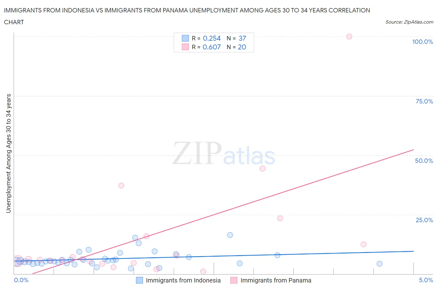 Immigrants from Indonesia vs Immigrants from Panama Unemployment Among Ages 30 to 34 years