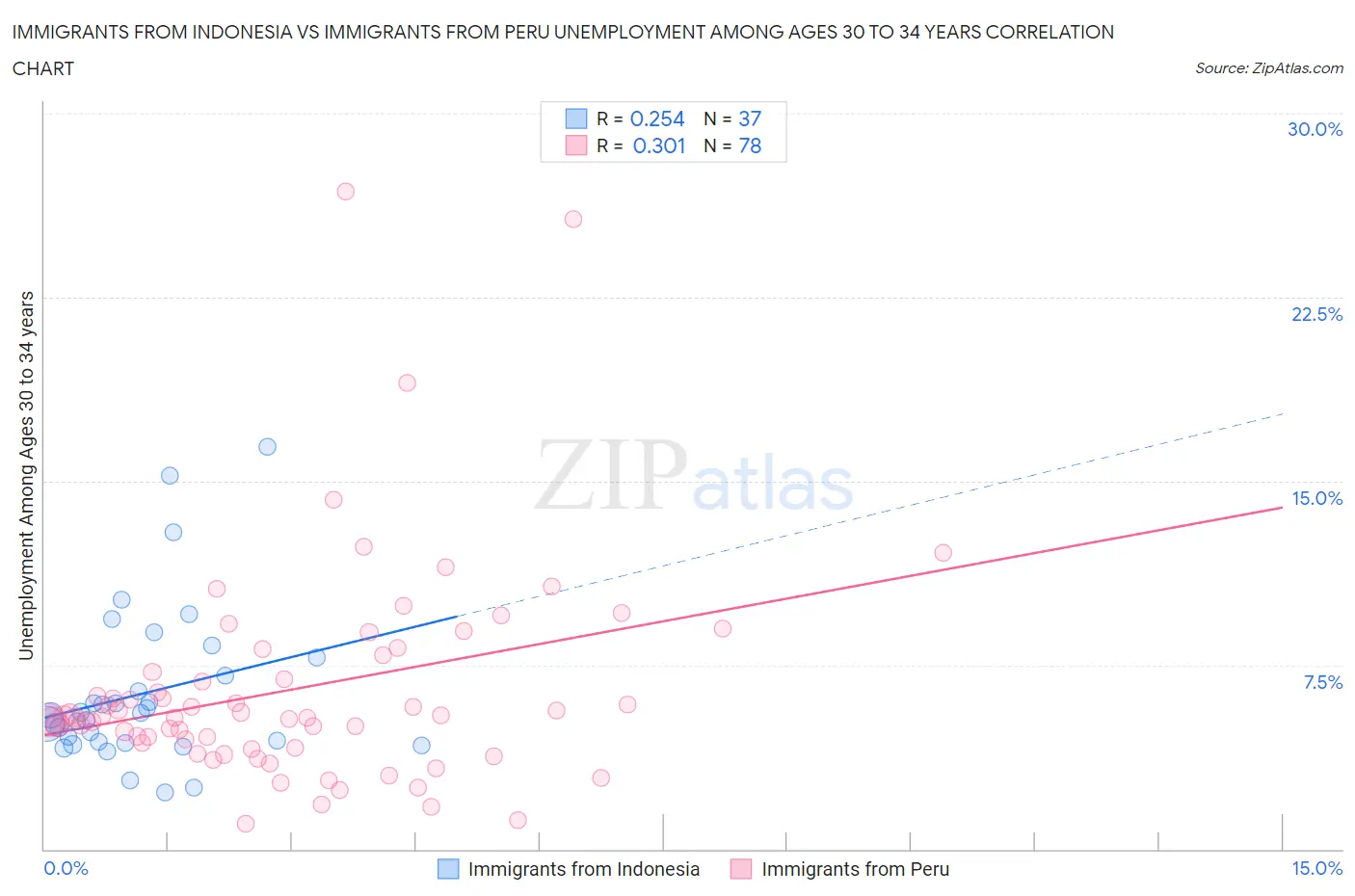 Immigrants from Indonesia vs Immigrants from Peru Unemployment Among Ages 30 to 34 years