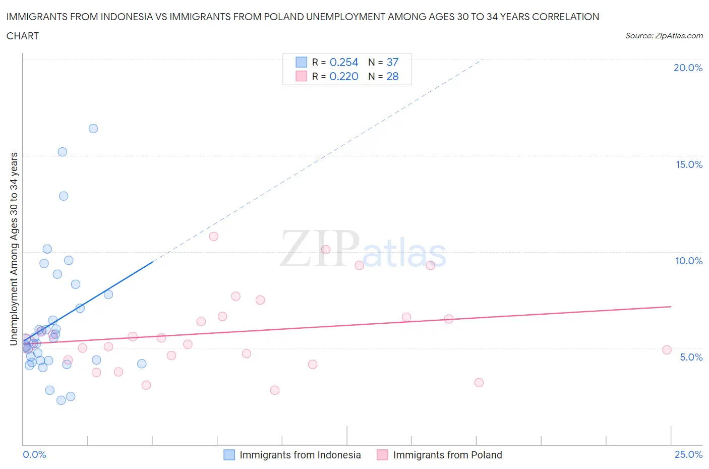 Immigrants from Indonesia vs Immigrants from Poland Unemployment Among Ages 30 to 34 years