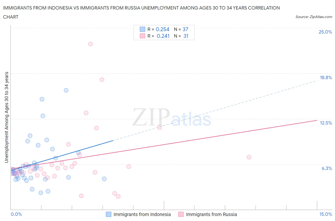 Immigrants from Indonesia vs Immigrants from Russia Unemployment Among Ages 30 to 34 years
