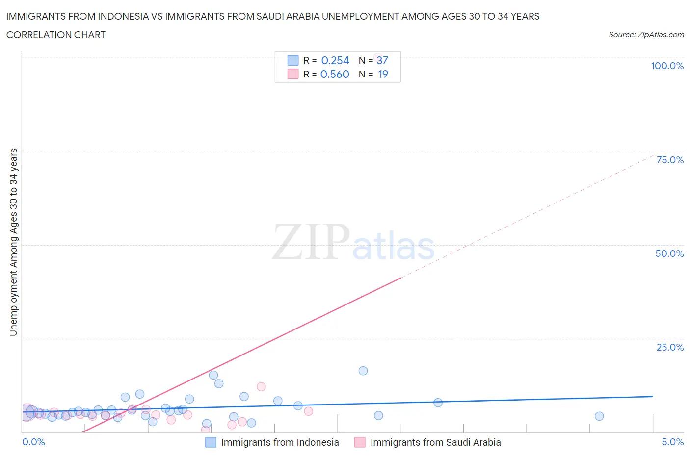 Immigrants from Indonesia vs Immigrants from Saudi Arabia Unemployment Among Ages 30 to 34 years