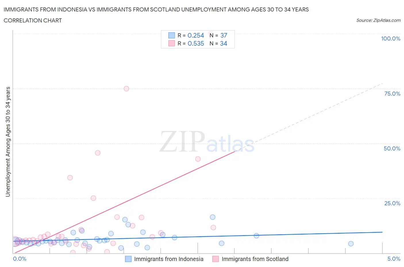 Immigrants from Indonesia vs Immigrants from Scotland Unemployment Among Ages 30 to 34 years