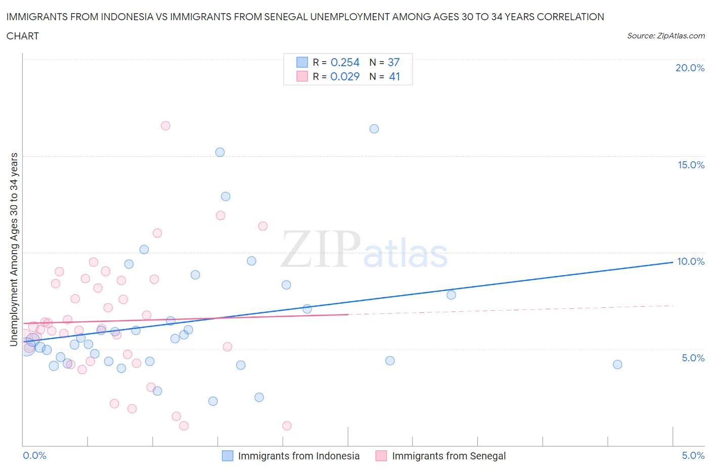 Immigrants from Indonesia vs Immigrants from Senegal Unemployment Among Ages 30 to 34 years