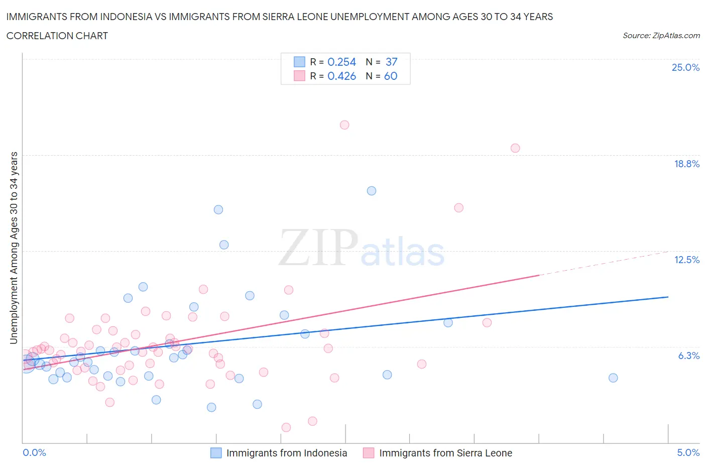Immigrants from Indonesia vs Immigrants from Sierra Leone Unemployment Among Ages 30 to 34 years