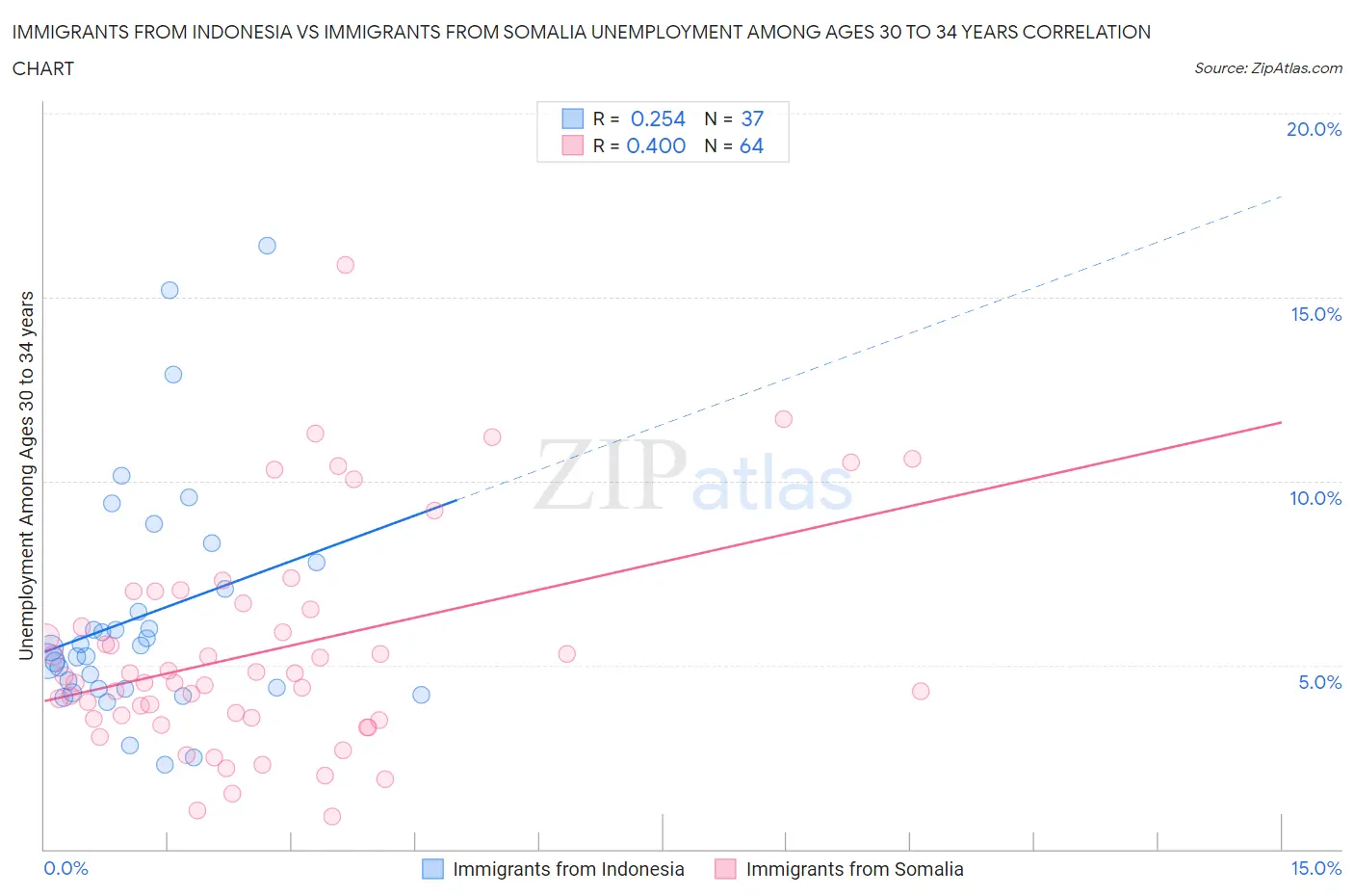 Immigrants from Indonesia vs Immigrants from Somalia Unemployment Among Ages 30 to 34 years