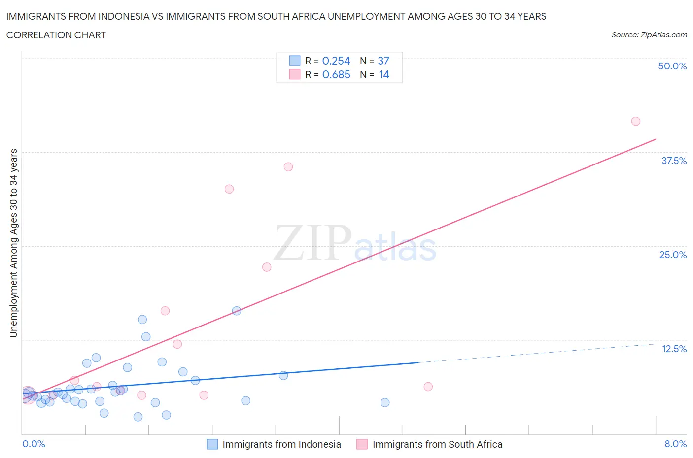 Immigrants from Indonesia vs Immigrants from South Africa Unemployment Among Ages 30 to 34 years