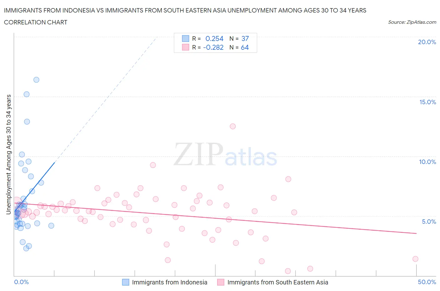 Immigrants from Indonesia vs Immigrants from South Eastern Asia Unemployment Among Ages 30 to 34 years