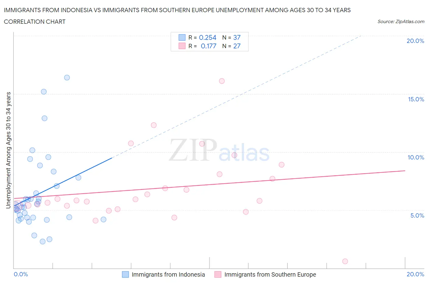 Immigrants from Indonesia vs Immigrants from Southern Europe Unemployment Among Ages 30 to 34 years