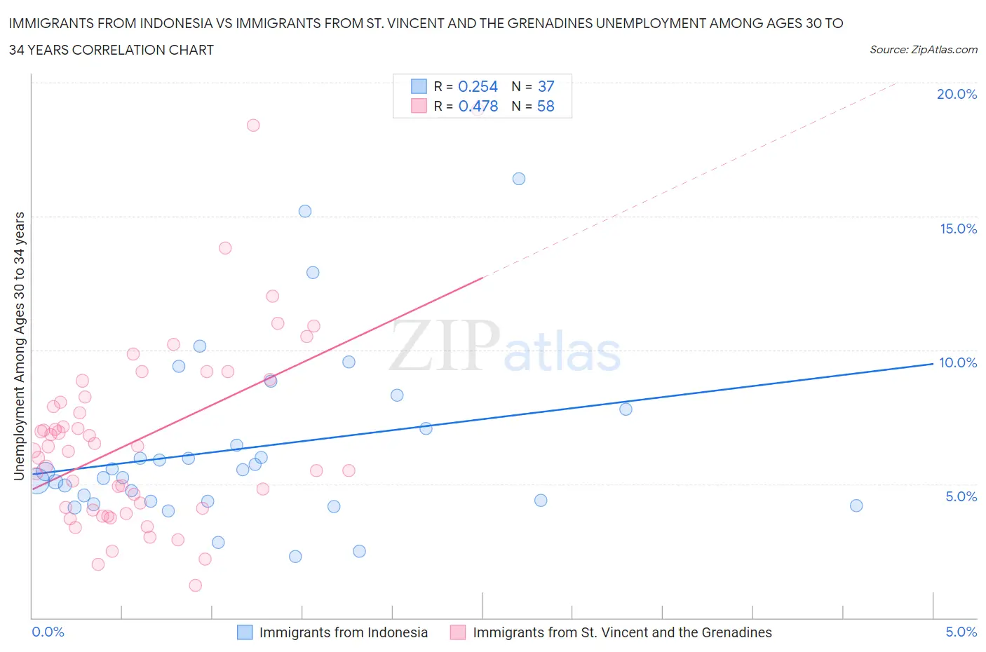 Immigrants from Indonesia vs Immigrants from St. Vincent and the Grenadines Unemployment Among Ages 30 to 34 years