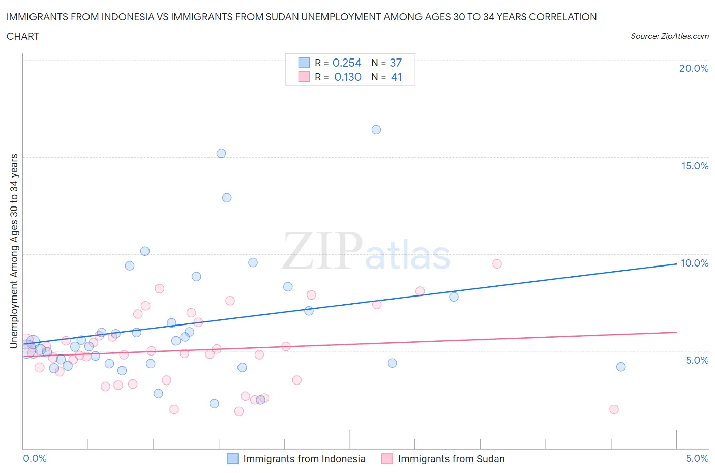Immigrants from Indonesia vs Immigrants from Sudan Unemployment Among Ages 30 to 34 years