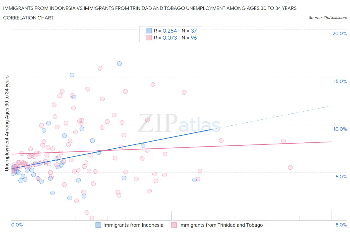 Immigrants from Indonesia vs Immigrants from Trinidad and Tobago Unemployment Among Ages 30 to 34 years