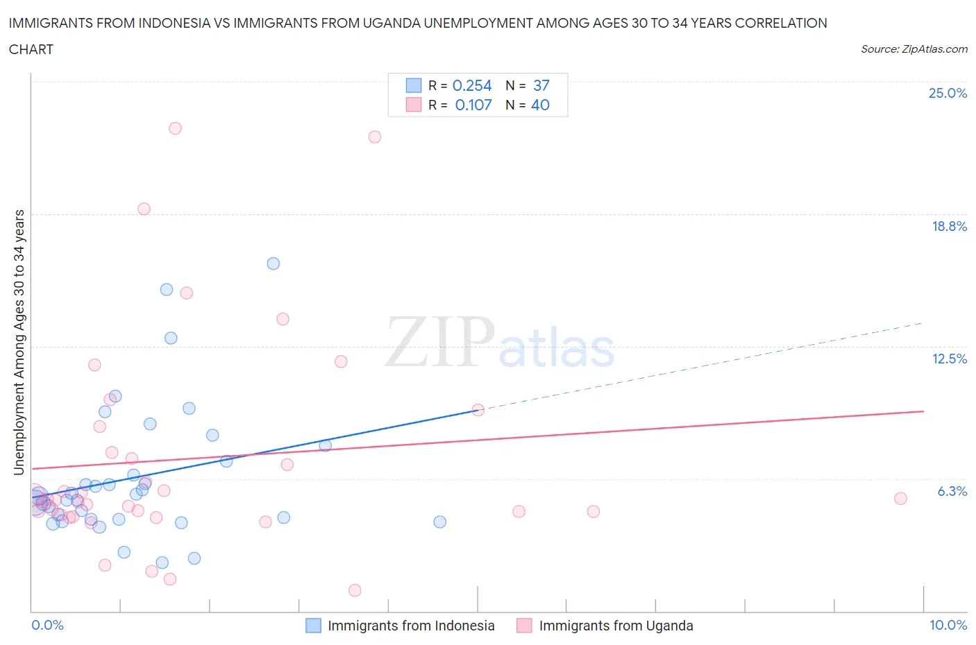 Immigrants from Indonesia vs Immigrants from Uganda Unemployment Among Ages 30 to 34 years