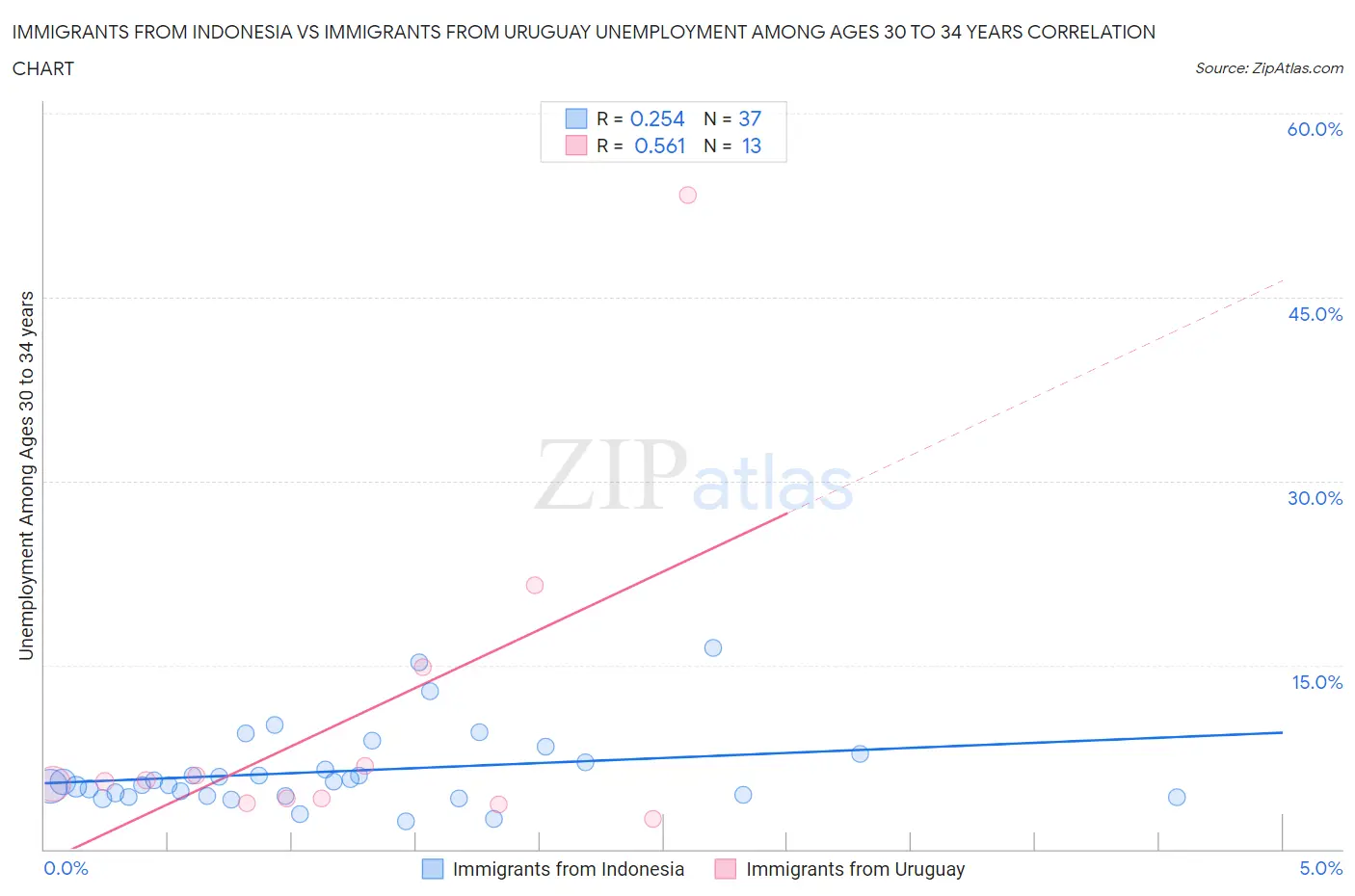 Immigrants from Indonesia vs Immigrants from Uruguay Unemployment Among Ages 30 to 34 years