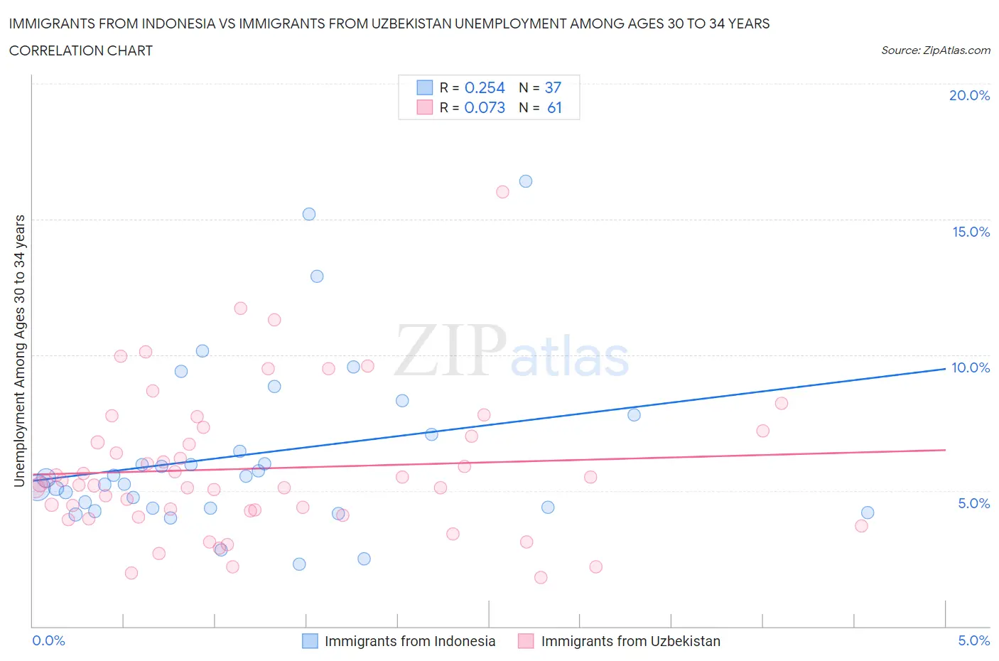 Immigrants from Indonesia vs Immigrants from Uzbekistan Unemployment Among Ages 30 to 34 years