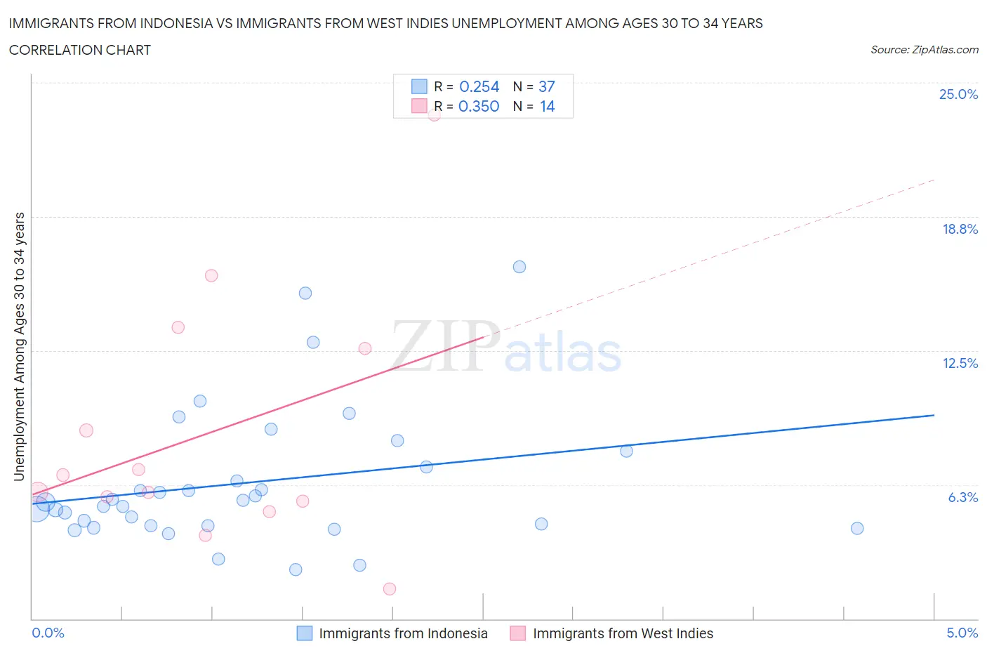 Immigrants from Indonesia vs Immigrants from West Indies Unemployment Among Ages 30 to 34 years