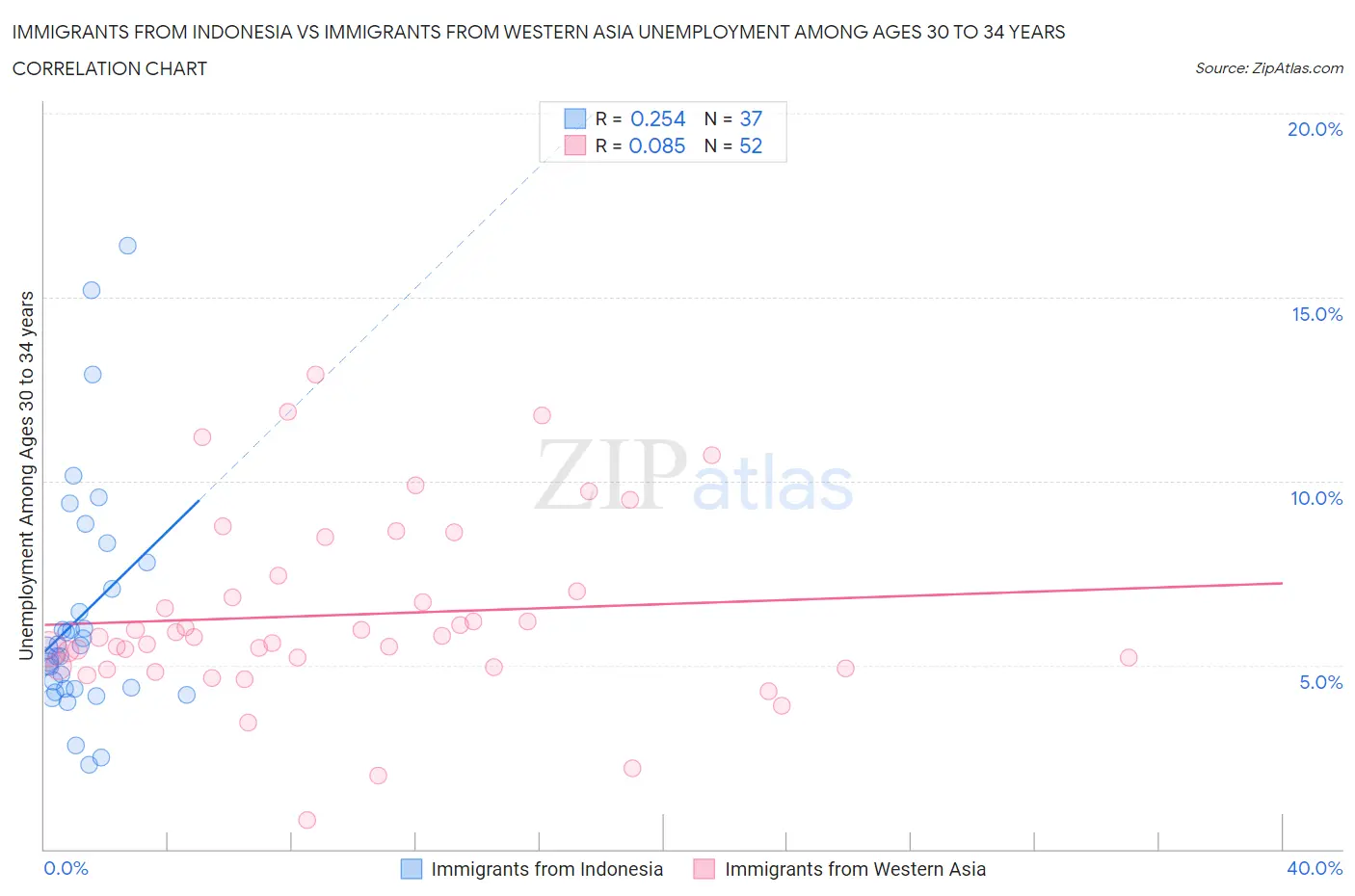 Immigrants from Indonesia vs Immigrants from Western Asia Unemployment Among Ages 30 to 34 years
