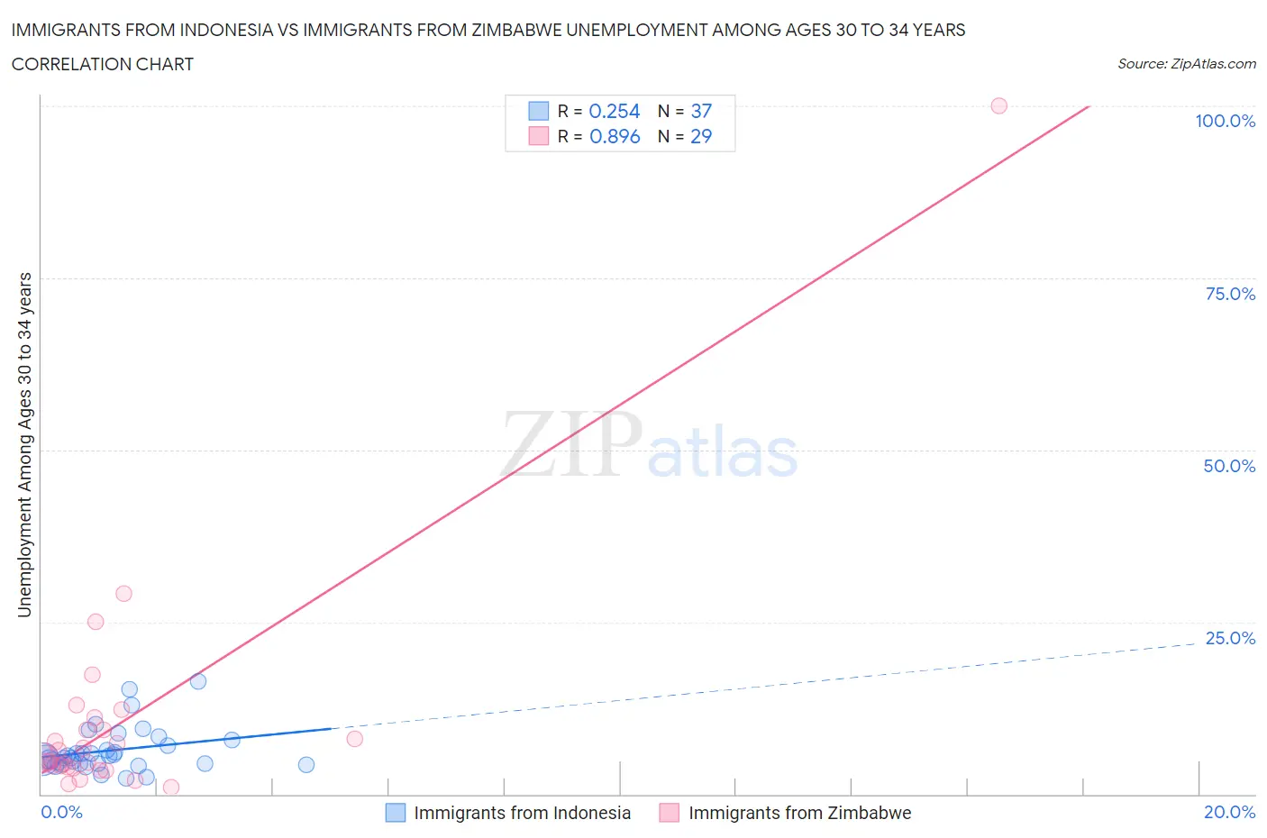 Immigrants from Indonesia vs Immigrants from Zimbabwe Unemployment Among Ages 30 to 34 years