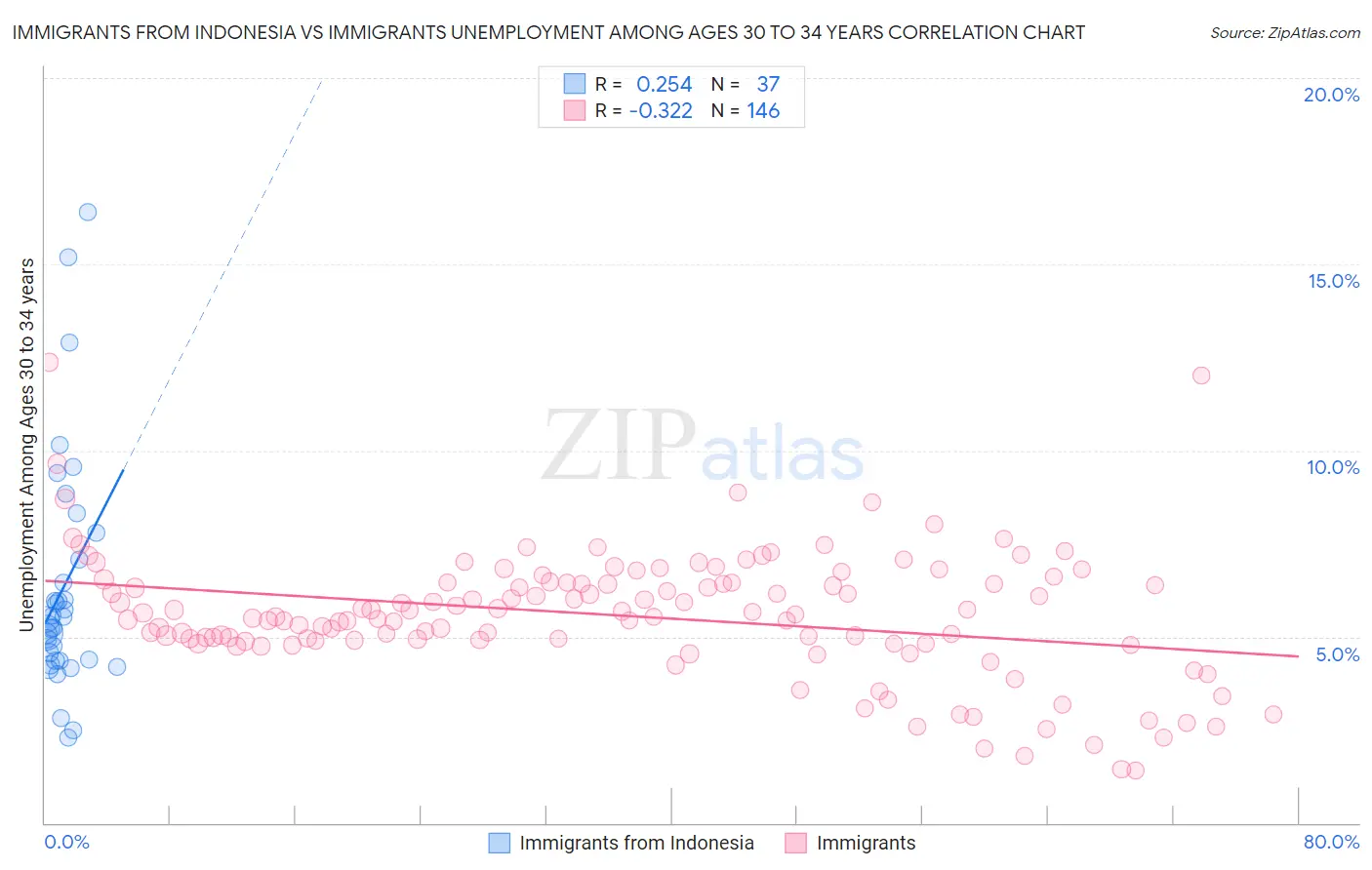 Immigrants from Indonesia vs Immigrants Unemployment Among Ages 30 to 34 years