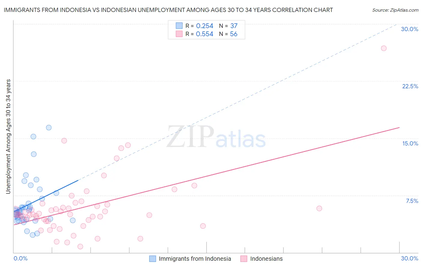 Immigrants from Indonesia vs Indonesian Unemployment Among Ages 30 to 34 years