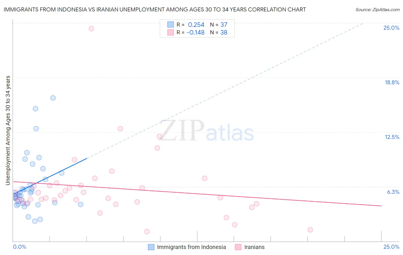 Immigrants from Indonesia vs Iranian Unemployment Among Ages 30 to 34 years