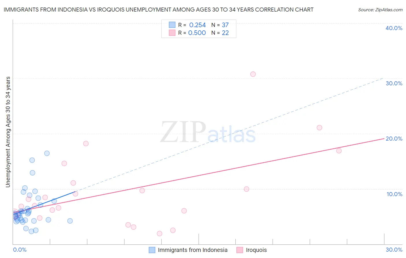 Immigrants from Indonesia vs Iroquois Unemployment Among Ages 30 to 34 years