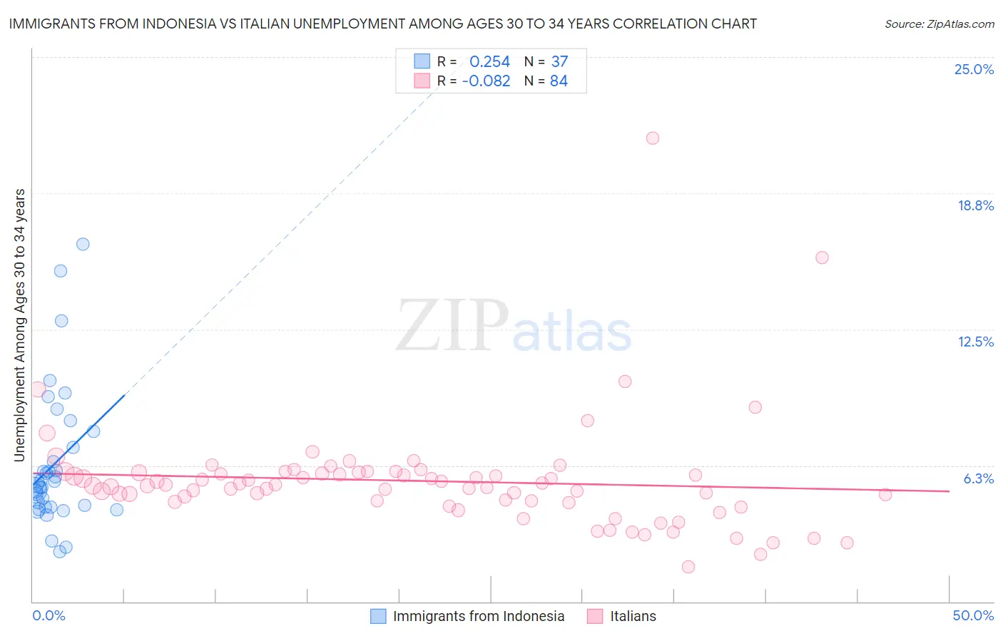 Immigrants from Indonesia vs Italian Unemployment Among Ages 30 to 34 years