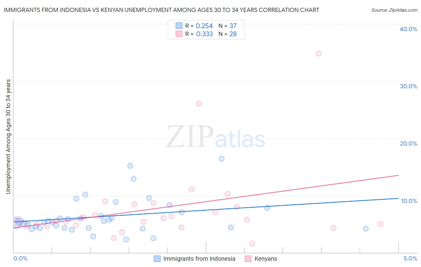 Immigrants from Indonesia vs Kenyan Unemployment Among Ages 30 to 34 years