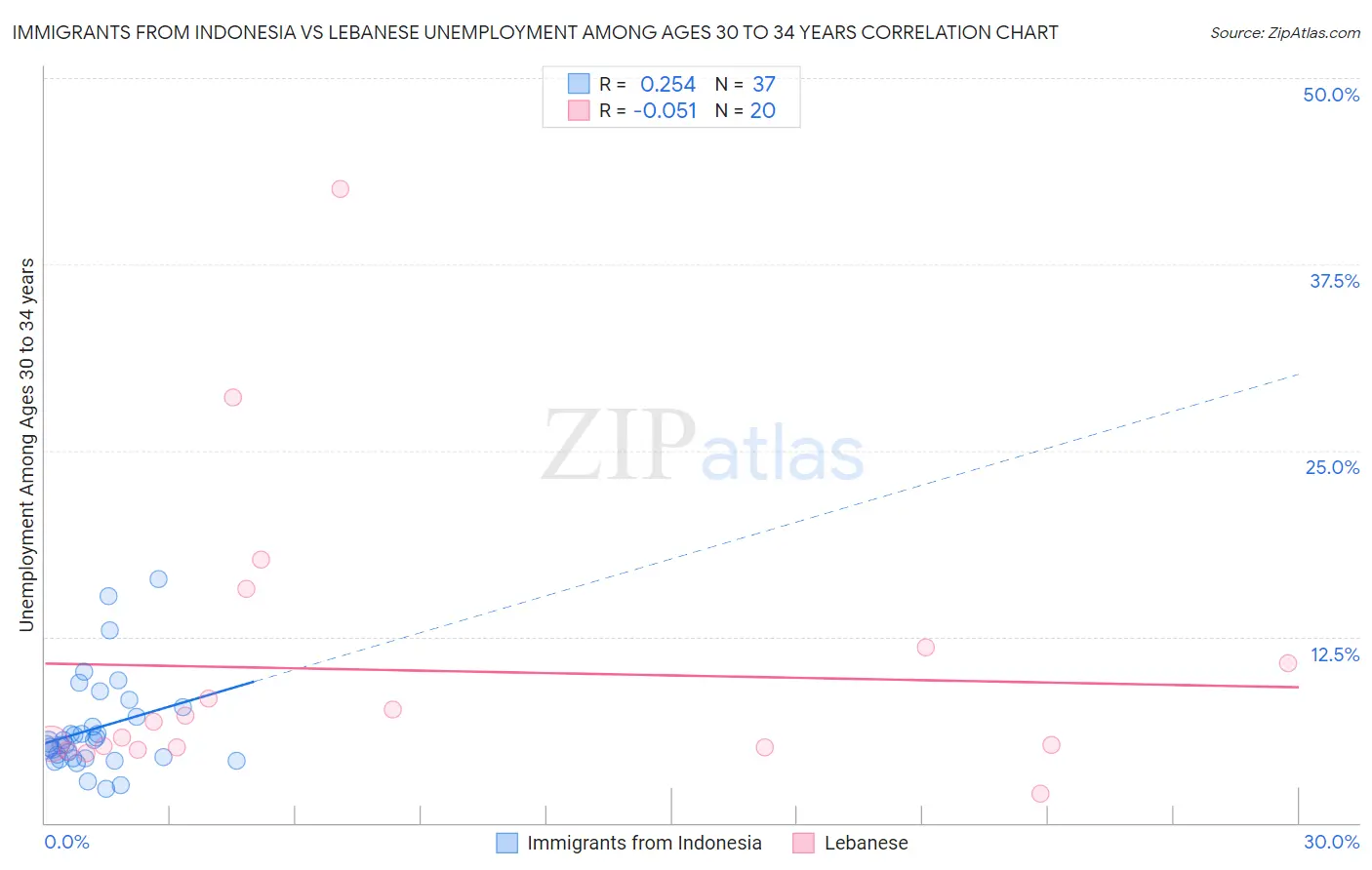 Immigrants from Indonesia vs Lebanese Unemployment Among Ages 30 to 34 years