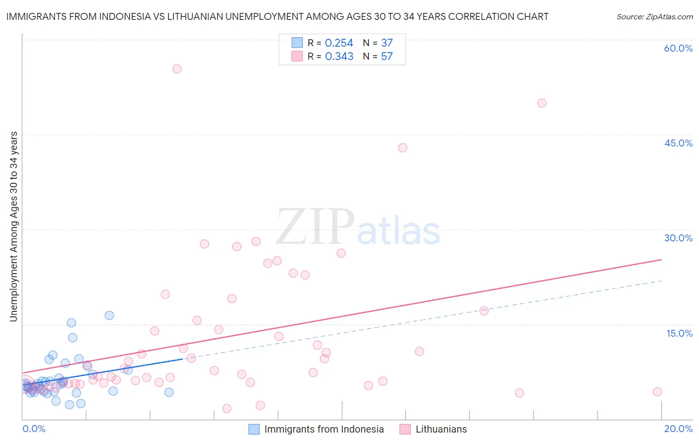 Immigrants from Indonesia vs Lithuanian Unemployment Among Ages 30 to 34 years